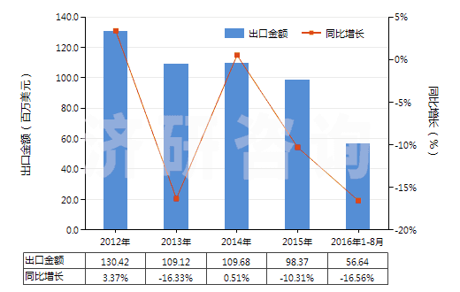2012-2016年8月中國其他實(shí)心或半實(shí)心橡膠輪胎、橡膠胎面及橡膠輪胎襯帶(HS40129090)出口總額及增速統(tǒng)計(jì)